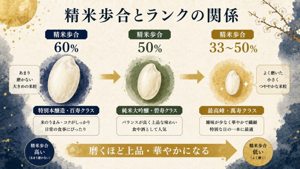 精米歩合とランクの関係を示した図解（磨くほど上品になる）