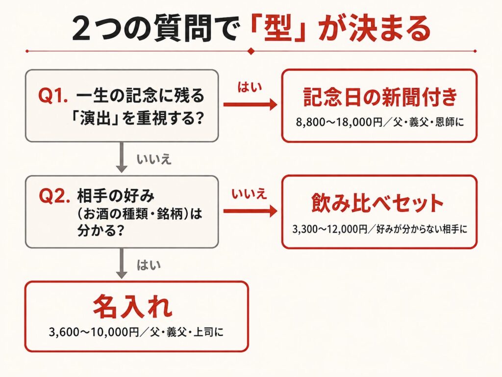 還暦祝いのお酒の選び方フローチャート。2つの質問に答えると記念日の新聞付き・飲み比べセット・名入れのどの型を選ぶべきかがわかる図解